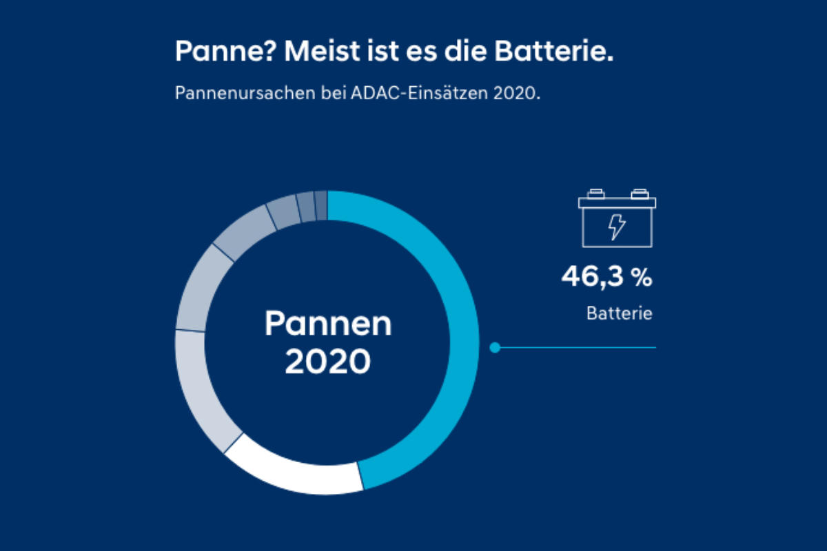 Statistik